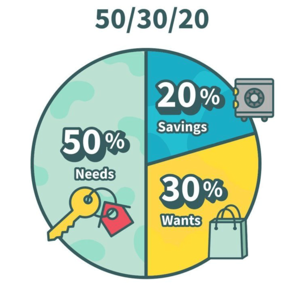50/30/20 Budgeting Made&nbsp;Simple